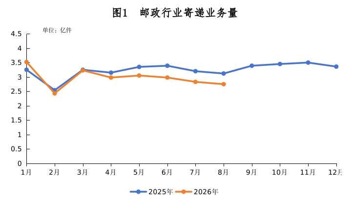 辽宁省邮政管理局公布2026年1-8月全省邮...