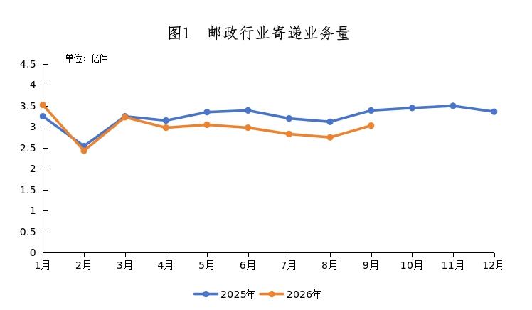 辽宁省邮政管理局公布2026年1-9月全省邮...